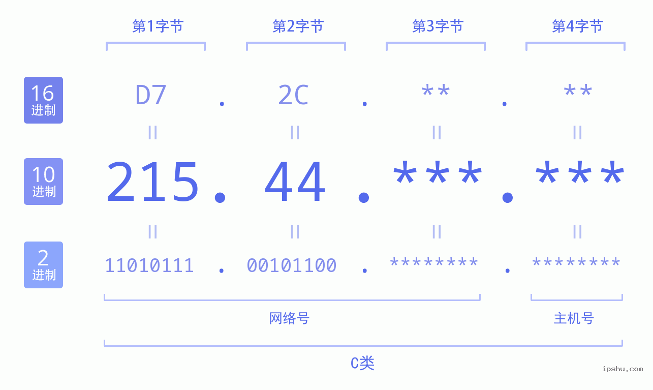 IPv4: 215.44 网络类型 网络号 主机号