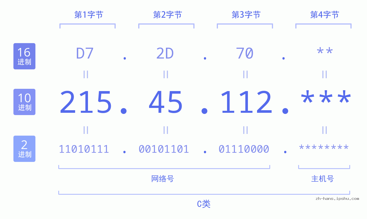 IP地址:215.45.112 数据结构图 二进制 十进制 十六进制 IPv4: 215.45.112 网络类型 网络号 主机号