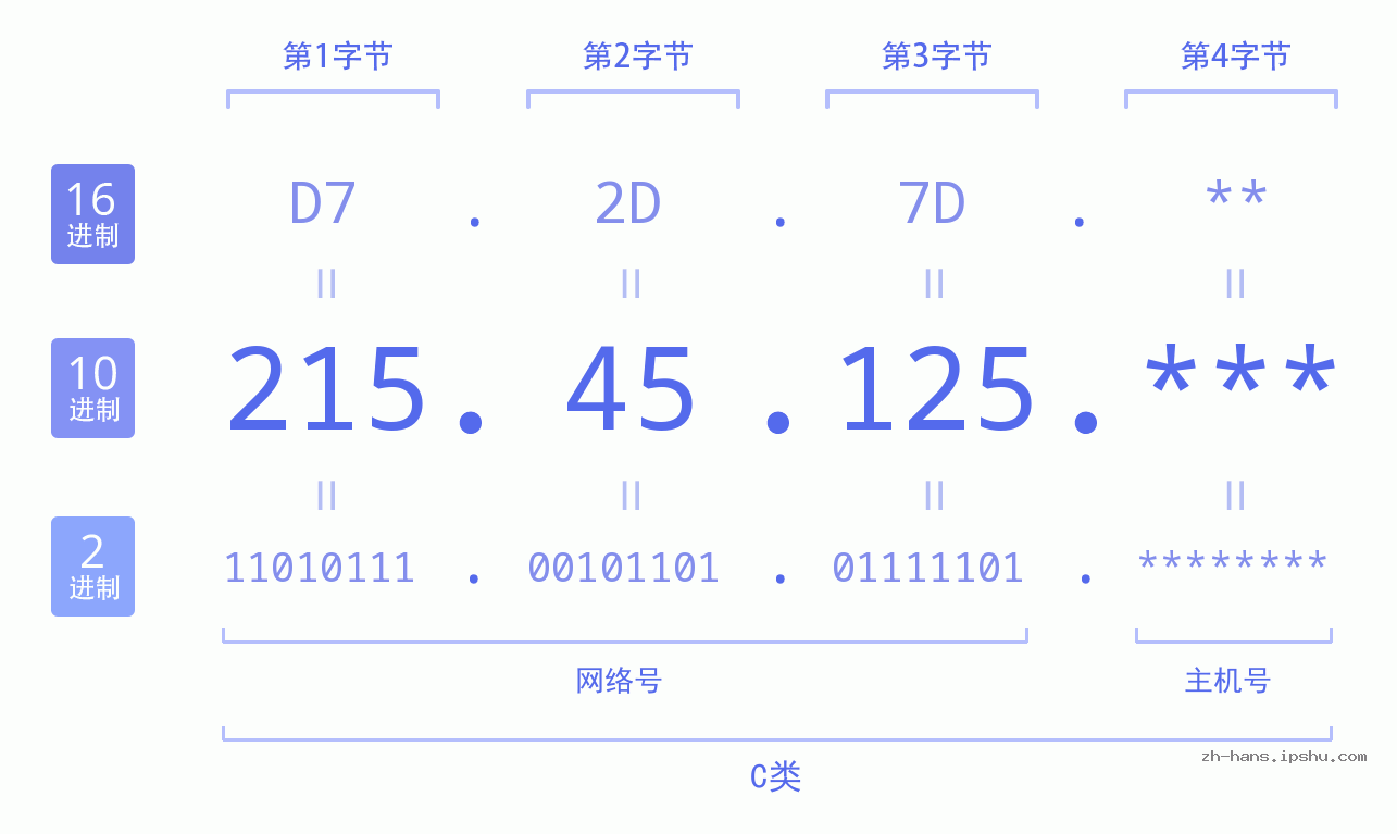 IP地址:215.45.125 数据结构图 二进制 十进制 十六进制 IPv4: 215.45.125 网络类型 网络号 主机号
