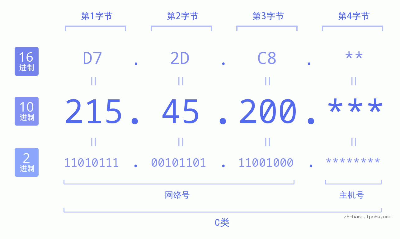 IP地址:215.45.200 数据结构图 二进制 十进制 十六进制 IPv4: 215.45.200 网络类型 网络号 主机号