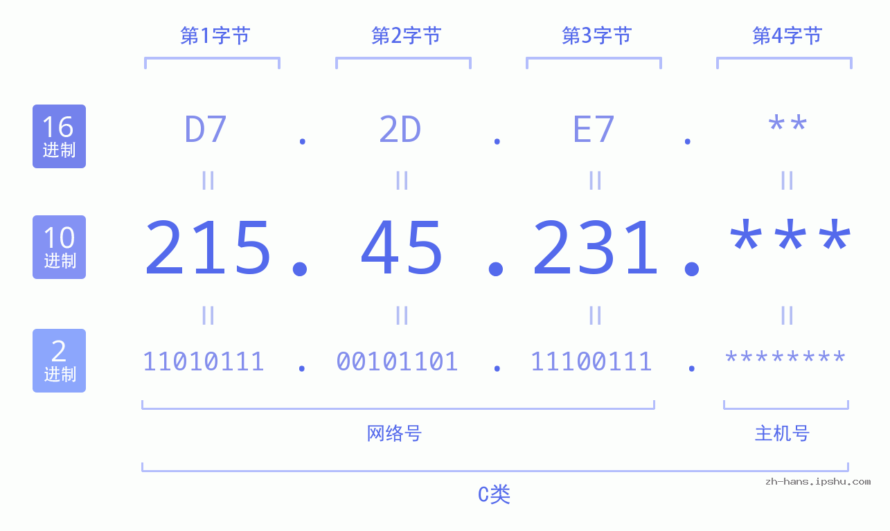IPv4: 215.45.231 网络类型 网络号 主机号