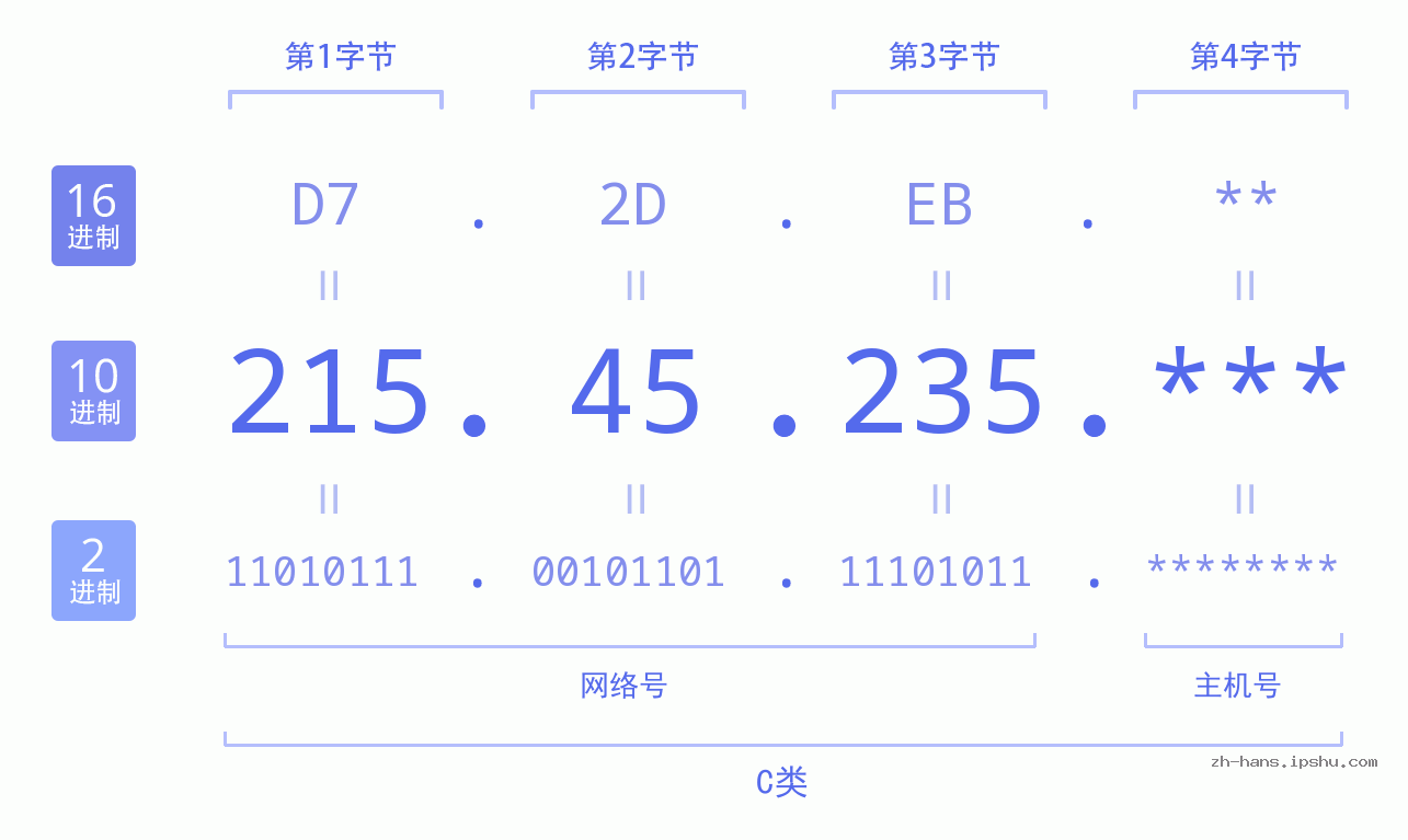 IP地址:215.45.235 数据结构图 二进制 十进制 十六进制 IPv4: 215.45.235 网络类型 网络号 主机号
