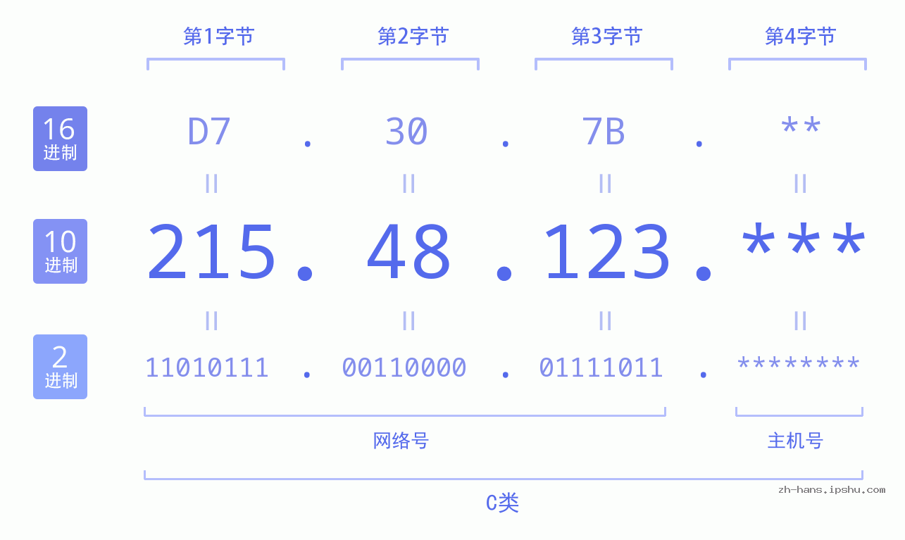 IP地址:215.48.123 数据结构图 二进制 十进制 十六进制 IPv4: 215.48.123 网络类型 网络号 主机号