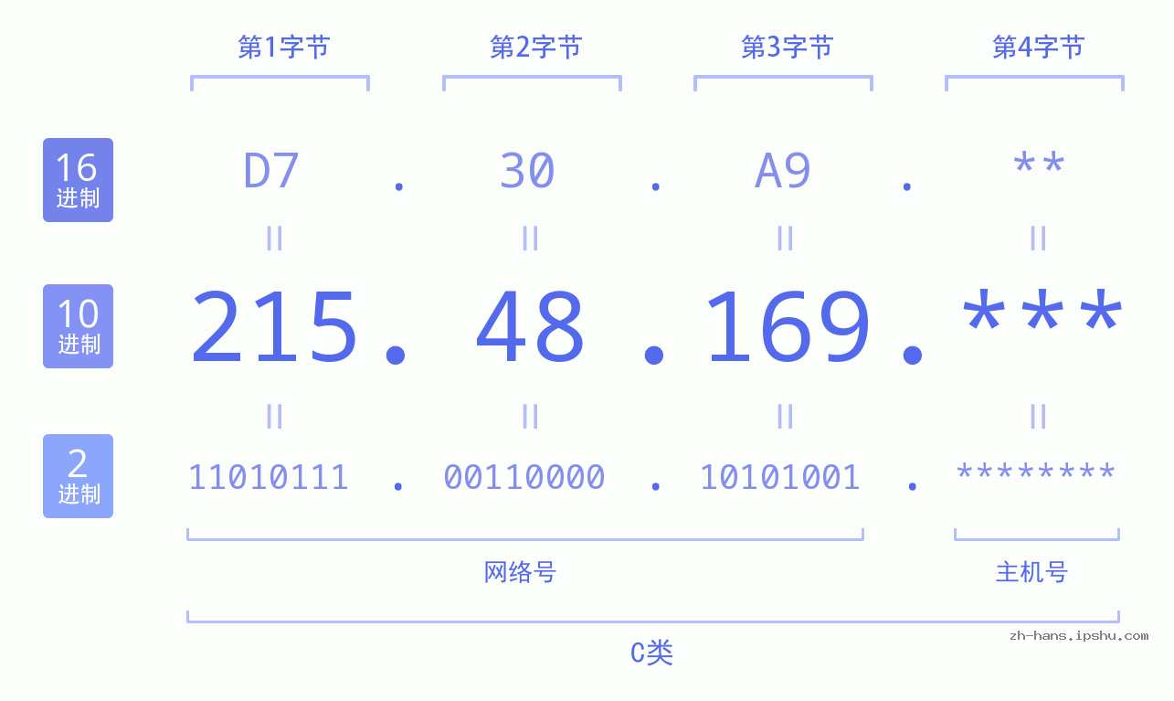 IP地址:215.48.169 数据结构图 二进制 十进制 十六进制 IPv4: 215.48.169 网络类型 网络号 主机号