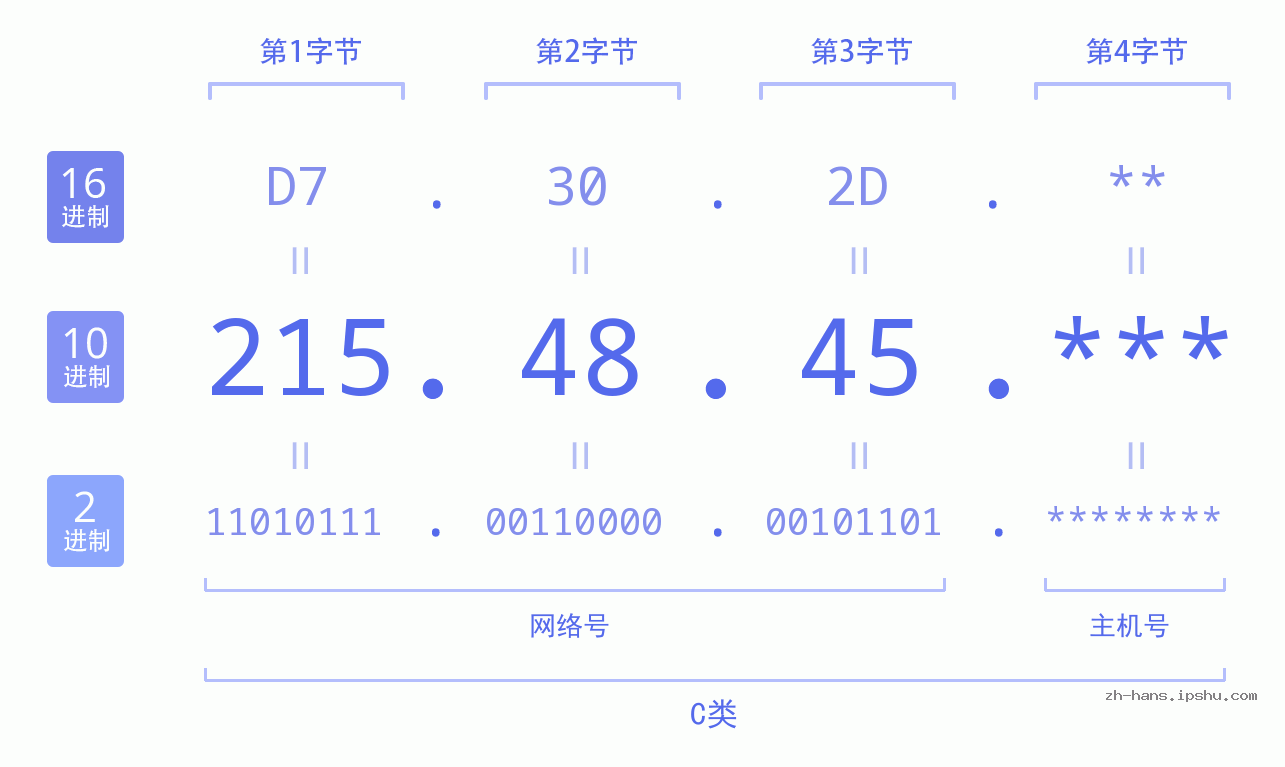 IP地址:215.48.45 数据结构图 二进制 十进制 十六进制 IPv4: 215.48.45 网络类型 网络号 主机号