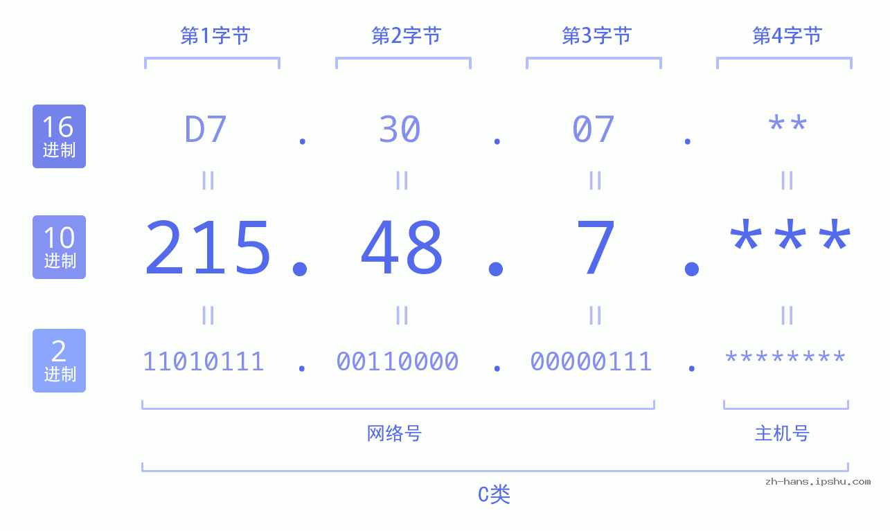 IP地址:215.48.7 数据结构图 二进制 十进制 十六进制 IPv4: 215.48.7 网络类型 网络号 主机号