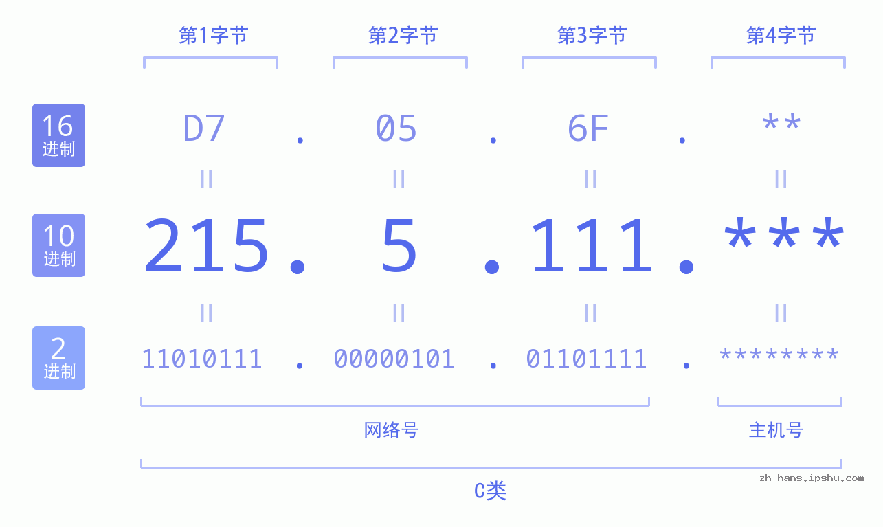 IP地址:215.5.111 数据结构图 二进制 十进制 十六进制 IPv4: 215.5.111 网络类型 网络号 主机号