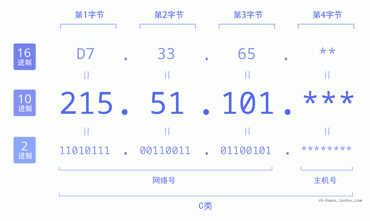 IP地址:215.51.101 数据结构图 二进制 十进制 十六进制 IPv4: 215.51.101 网络类型 网络号 主机号