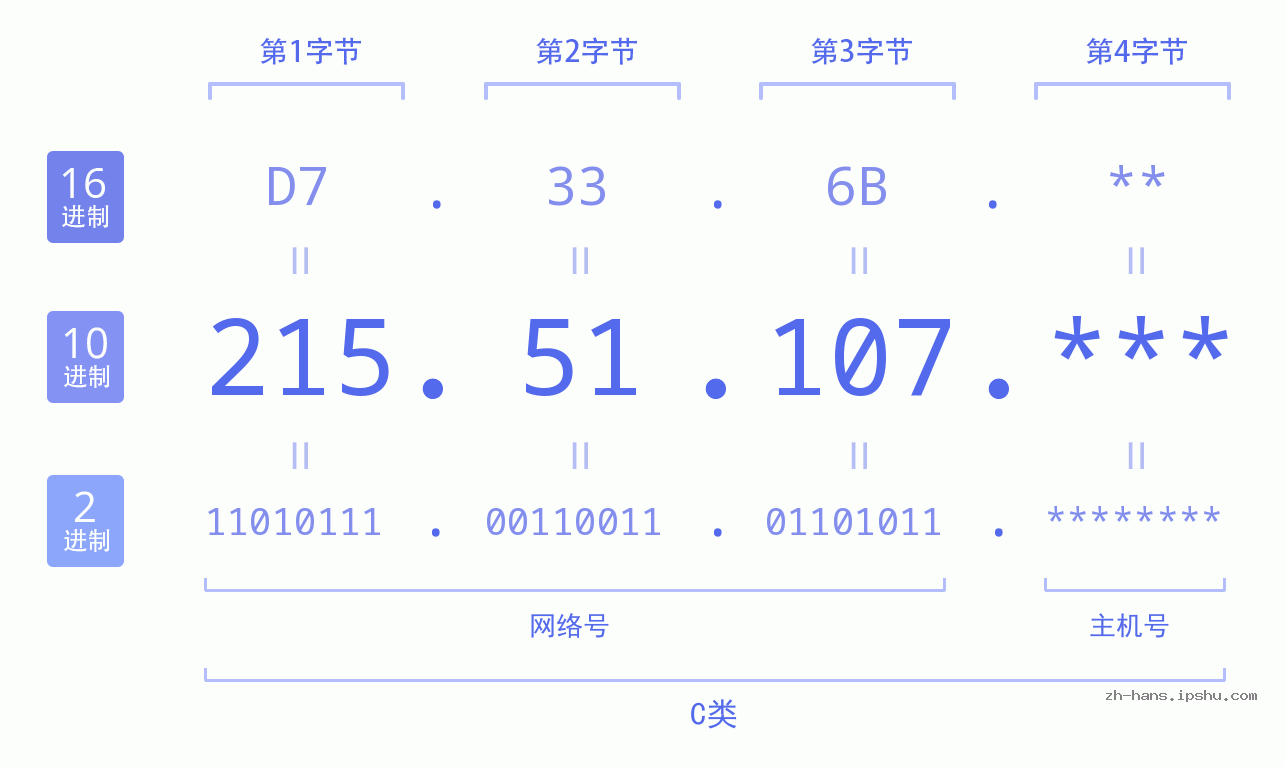 IPv4: 215.51.107 网络类型 网络号 主机号