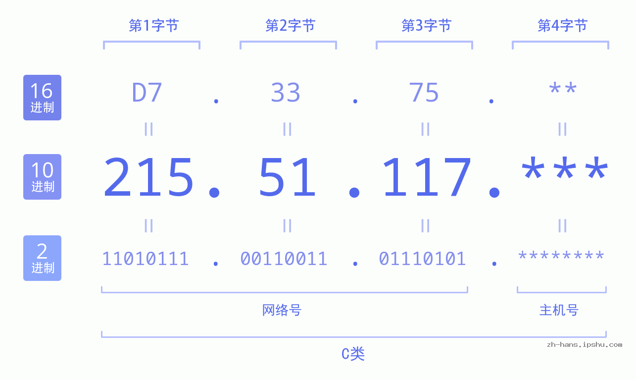 IP地址:215.51.117 数据结构图 二进制 十进制 十六进制 IPv4: 215.51.117 网络类型 网络号 主机号