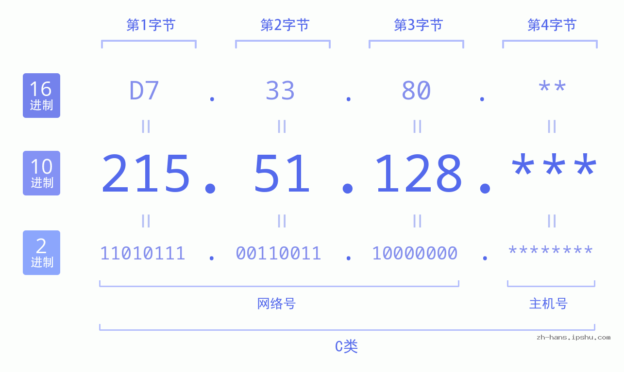 IP地址:215.51.128 数据结构图 二进制 十进制 十六进制 IPv4: 215.51.128 网络类型 网络号 主机号