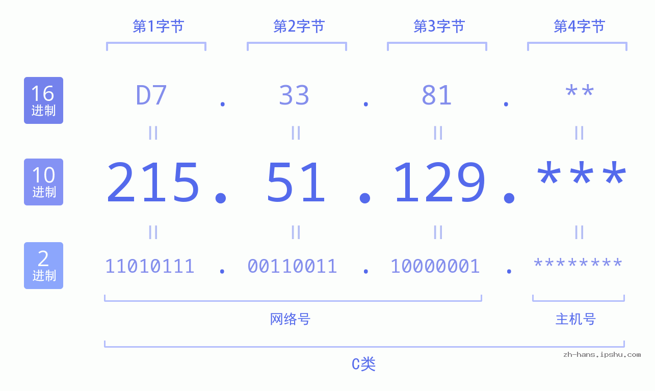 IPv4: 215.51.129 网络类型 网络号 主机号