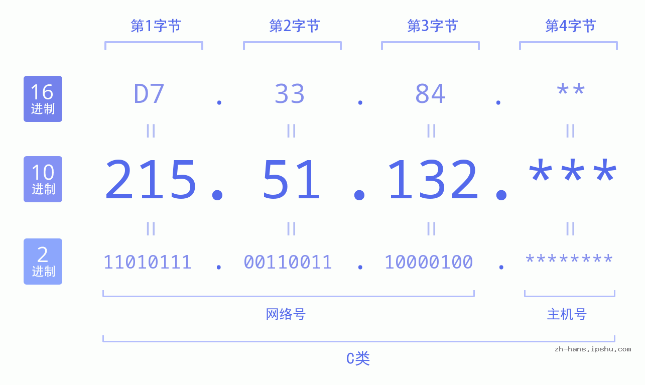 IP地址:215.51.132 数据结构图 二进制 十进制 十六进制 IPv4: 215.51.132 网络类型 网络号 主机号