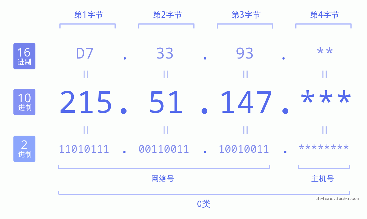 IP地址:215.51.147 数据结构图 二进制 十进制 十六进制 IPv4: 215.51.147 网络类型 网络号 主机号