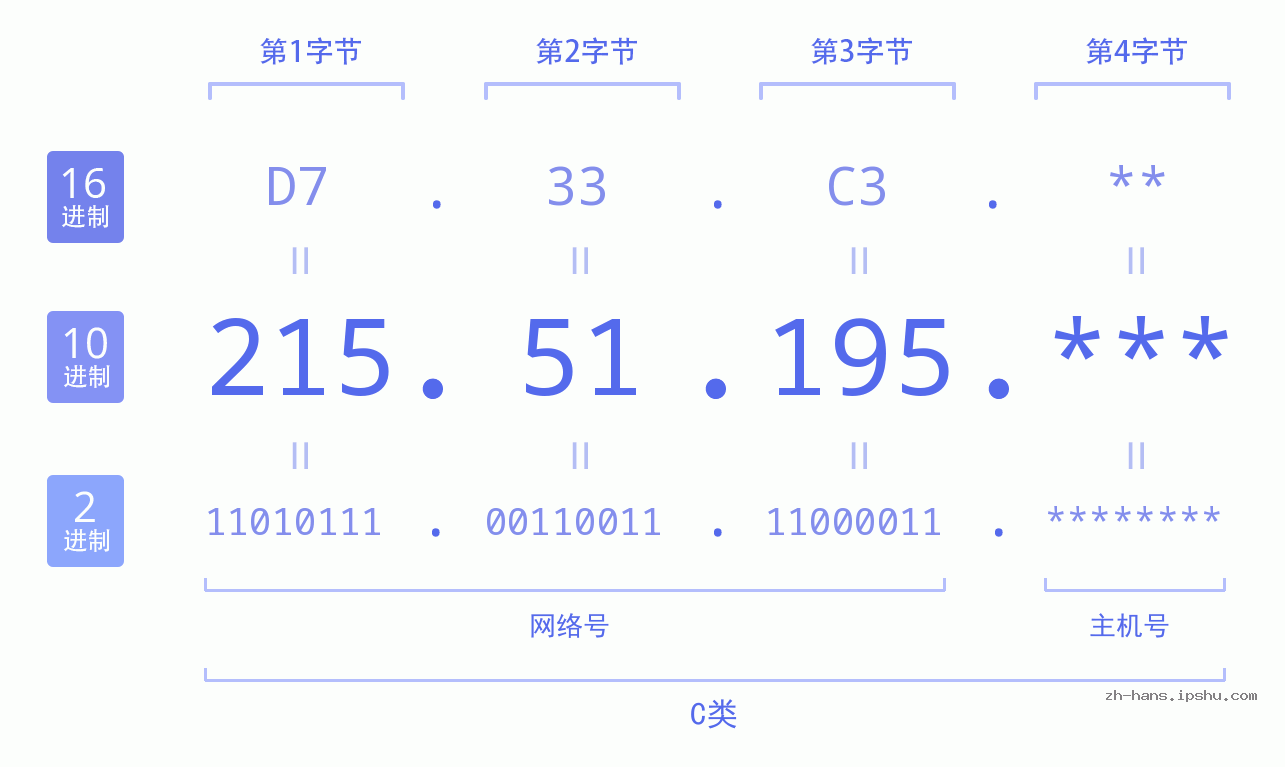 IP地址:215.51.195 数据结构图 二进制 十进制 十六进制 IPv4: 215.51.195 网络类型 网络号 主机号