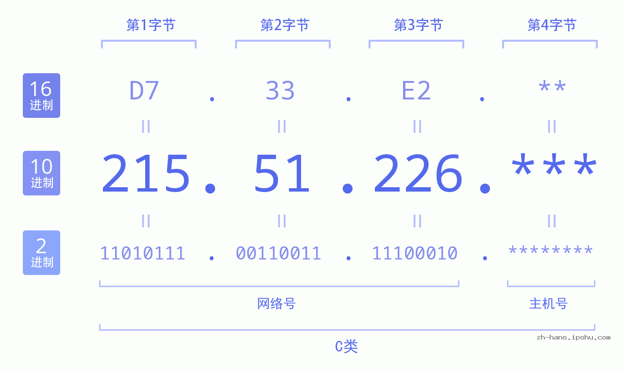 IP地址:215.51.226 数据结构图 二进制 十进制 十六进制 IPv4: 215.51.226 网络类型 网络号 主机号