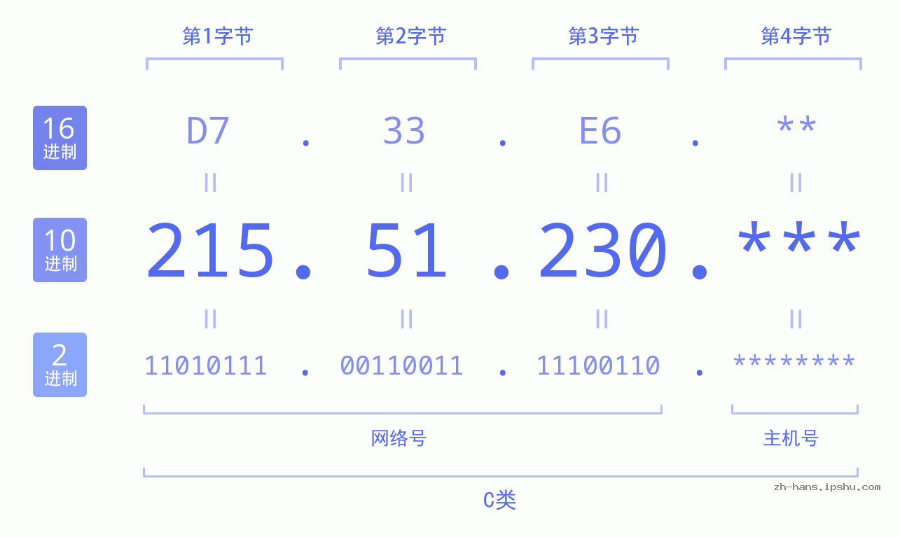 IP地址:215.51.230 数据结构图 二进制 十进制 十六进制 IPv4: 215.51.230 网络类型 网络号 主机号