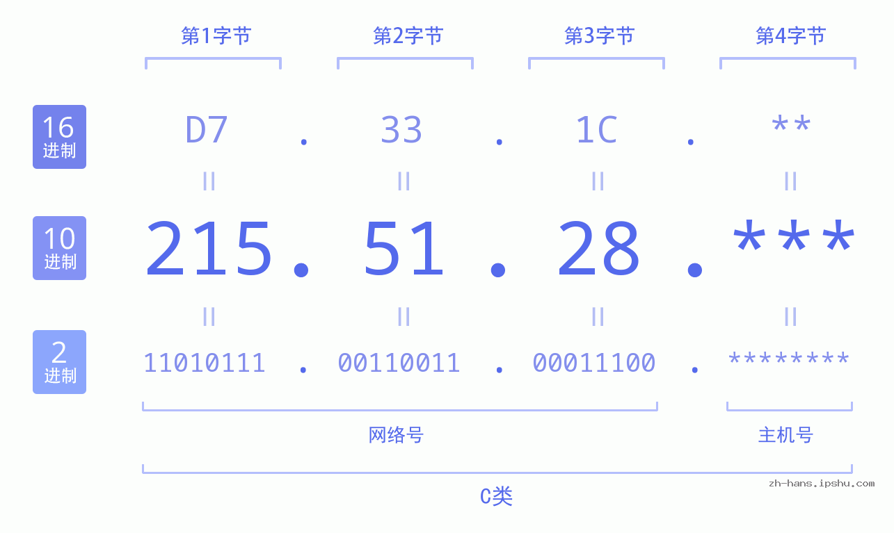 IP地址:215.51.28 数据结构图 二进制 十进制 十六进制 IPv4: 215.51.28 网络类型 网络号 主机号