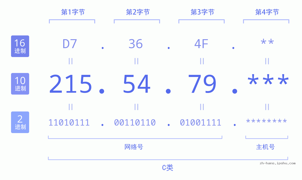 IP地址:215.54.79 数据结构图 二进制 十进制 十六进制 IPv4: 215.54.79 网络类型 网络号 主机号