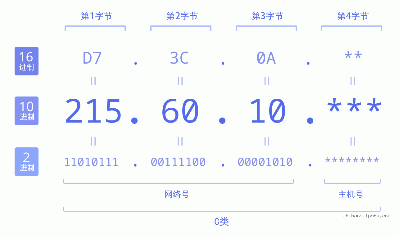 IP地址:215.60.10 数据结构图 二进制 十进制 十六进制 IPv4: 215.60.10 网络类型 网络号 主机号