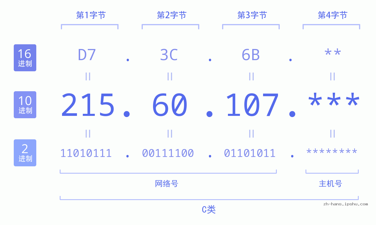 IP地址:215.60.107 数据结构图 二进制 十进制 十六进制 IPv4: 215.60.107 网络类型 网络号 主机号