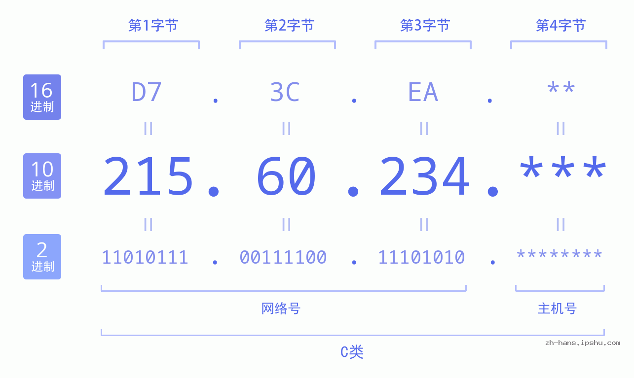 IP地址:215.60.234 数据结构图 二进制 十进制 十六进制 IPv4: 215.60.234 网络类型 网络号 主机号