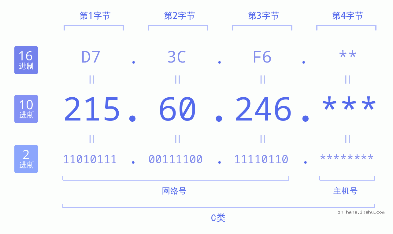 IP地址:215.60.246 数据结构图 二进制 十进制 十六进制 IPv4: 215.60.246 网络类型 网络号 主机号