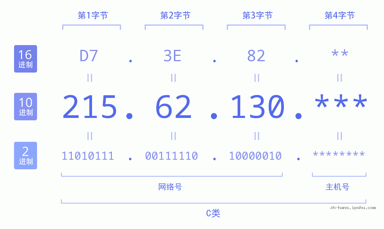 IPv4: 215.62.130 网络类型 网络号 主机号