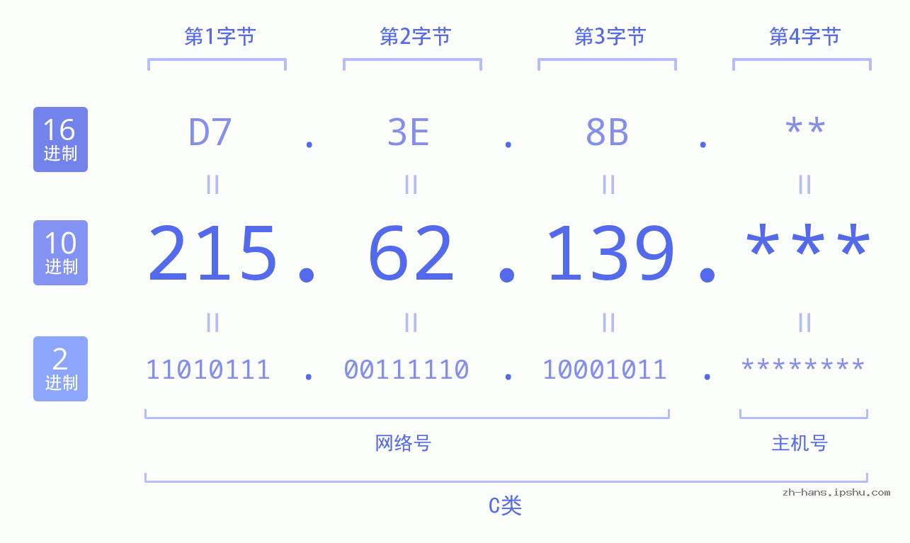 IP地址:215.62.139 数据结构图 二进制 十进制 十六进制 IPv4: 215.62.139 网络类型 网络号 主机号