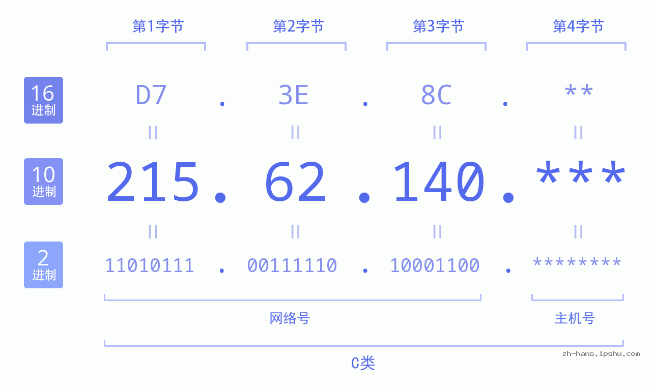 IP地址:215.62.140 数据结构图 二进制 十进制 十六进制 IPv4: 215.62.140 网络类型 网络号 主机号