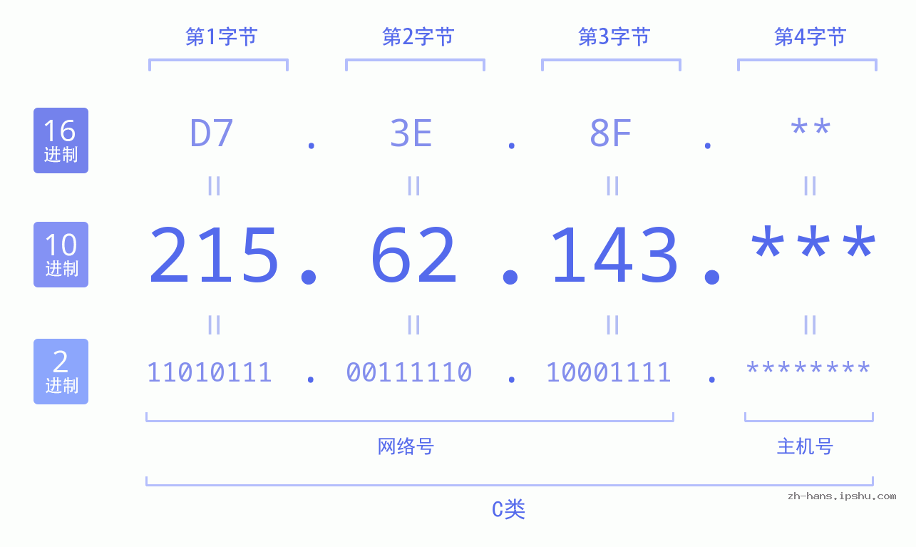 IP地址:215.62.143 数据结构图 二进制 十进制 十六进制 IPv4: 215.62.143 网络类型 网络号 主机号