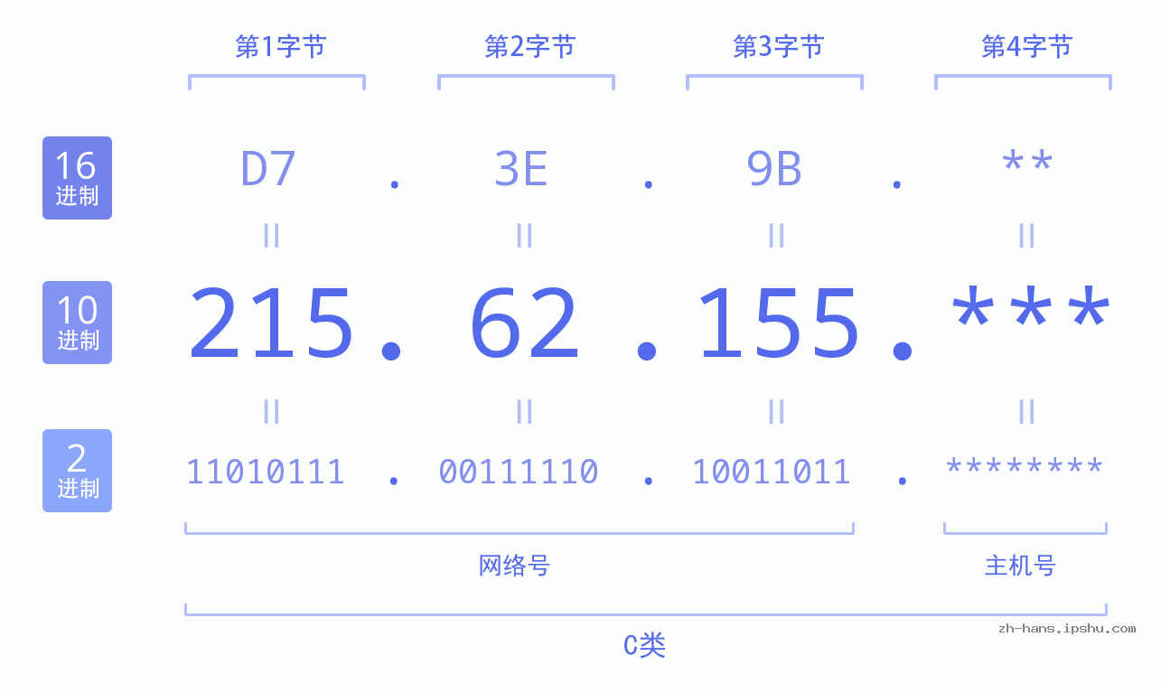 IPv4: 215.62.155 网络类型 网络号 主机号