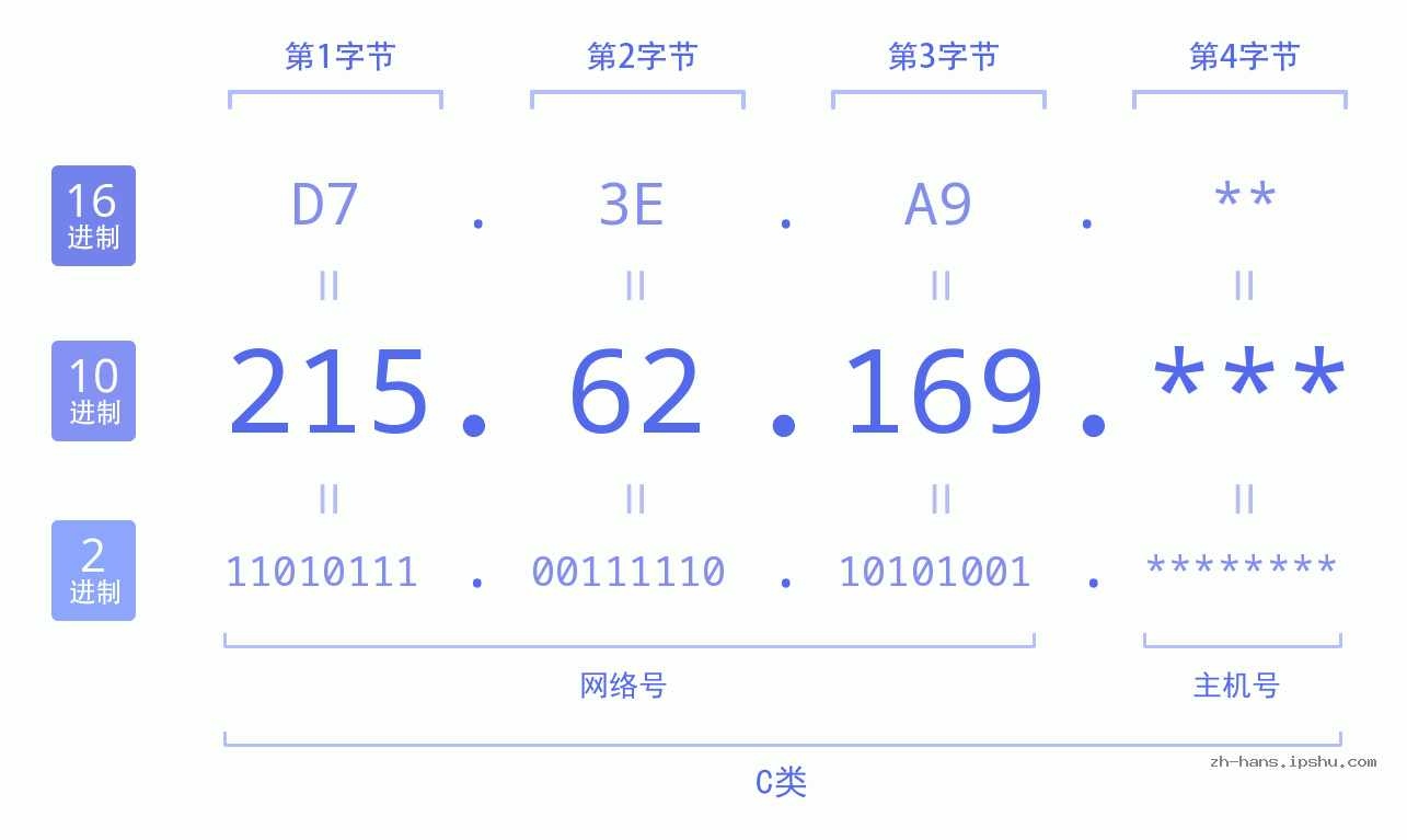 IP地址:215.62.169 数据结构图 二进制 十进制 十六进制 IPv4: 215.62.169 网络类型 网络号 主机号