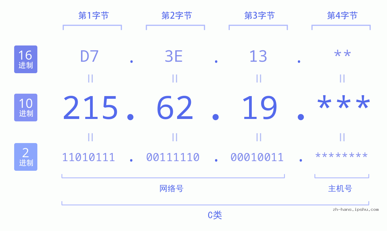 IP地址:215.62.19 数据结构图 二进制 十进制 十六进制 IPv4: 215.62.19 网络类型 网络号 主机号