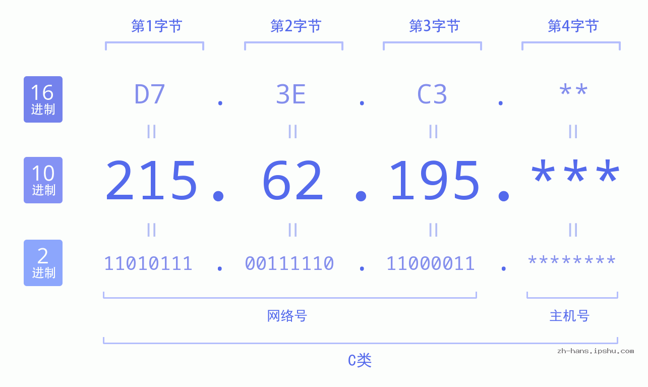 IPv4: 215.62.195 网络类型 网络号 主机号