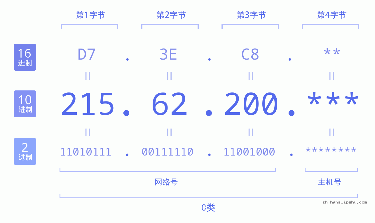 IP地址:215.62.200 数据结构图 二进制 十进制 十六进制 IPv4: 215.62.200 网络类型 网络号 主机号