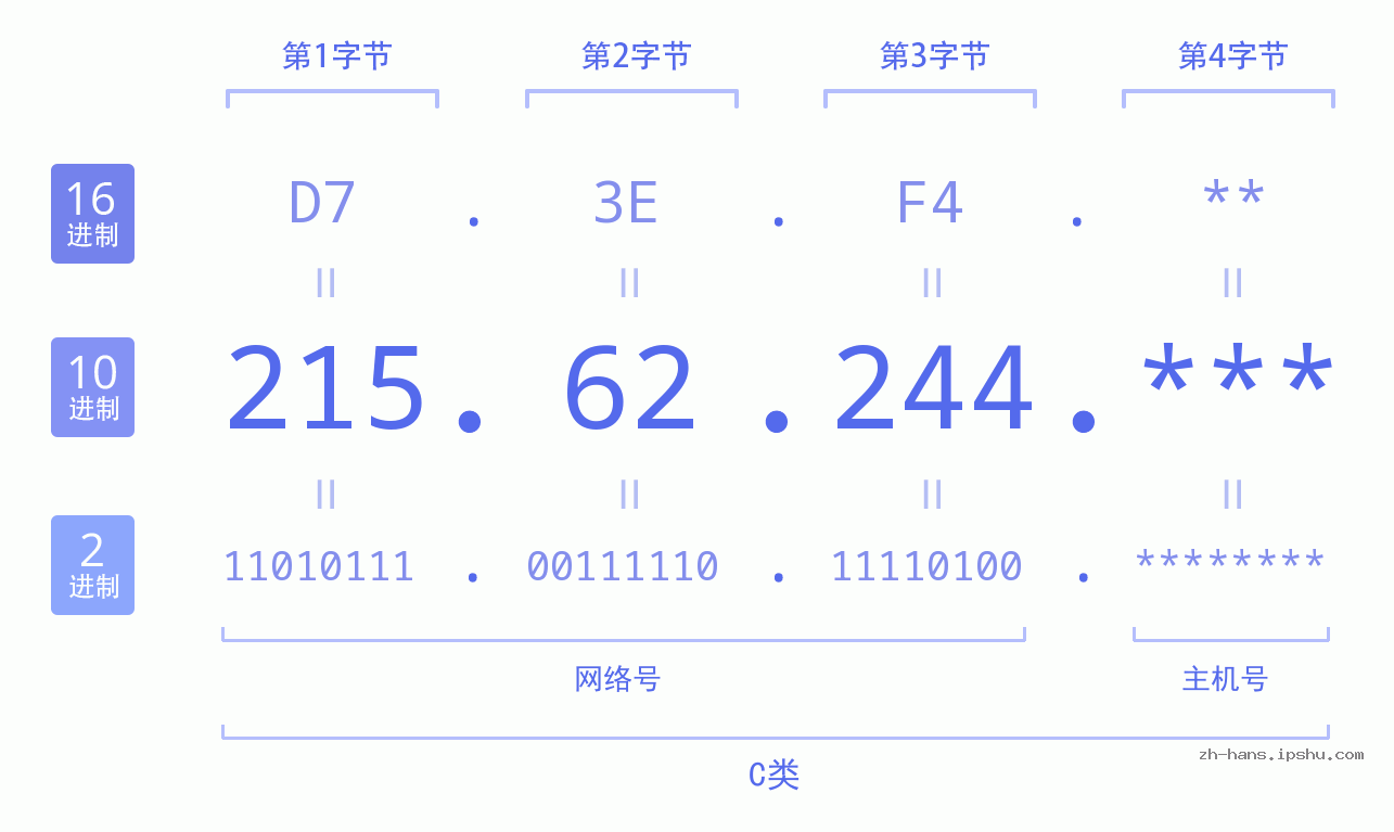 IP地址:215.62.244 数据结构图 二进制 十进制 十六进制 IPv4: 215.62.244 网络类型 网络号 主机号