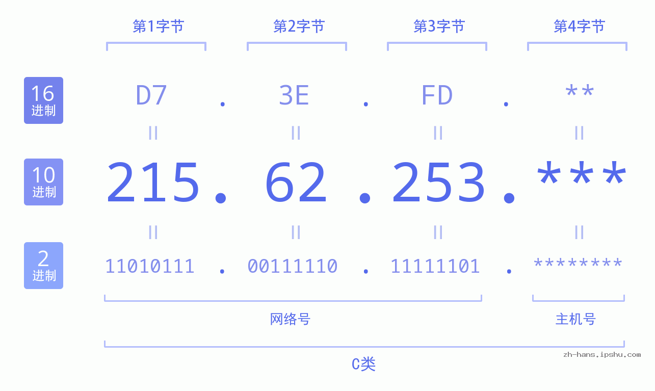 IP地址:215.62.253 数据结构图 二进制 十进制 十六进制 IPv4: 215.62.253 网络类型 网络号 主机号