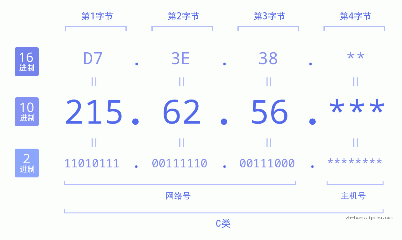 IP地址:215.62.56 数据结构图 二进制 十进制 十六进制 IPv4: 215.62.56 网络类型 网络号 主机号