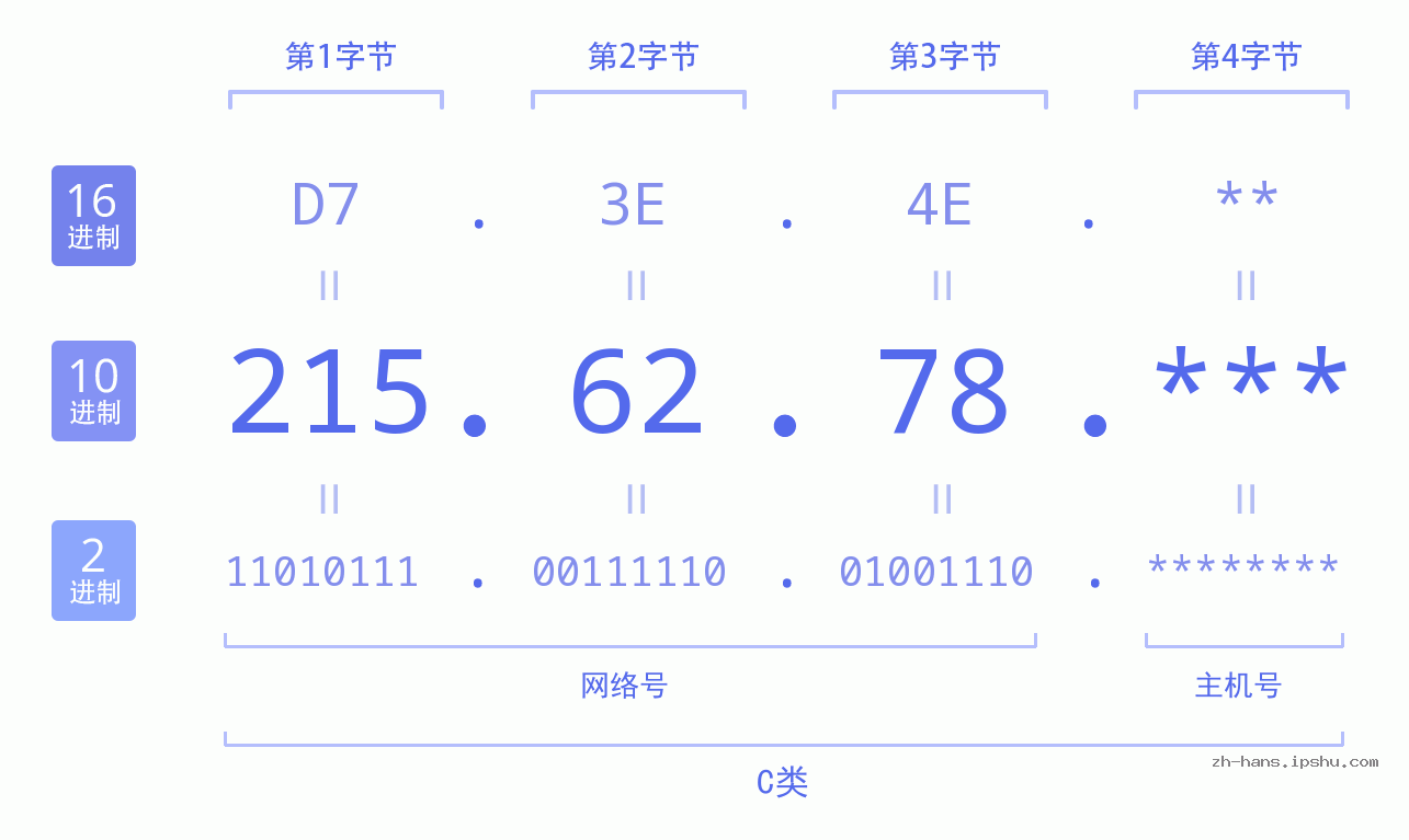 IPv4: 215.62.78 网络类型 网络号 主机号