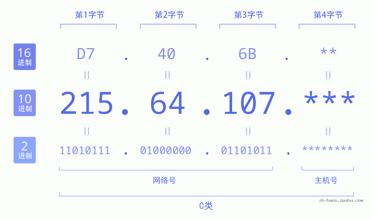 IP地址:215.64.107 数据结构图 二进制 十进制 十六进制 IPv4: 215.64.107 网络类型 网络号 主机号
