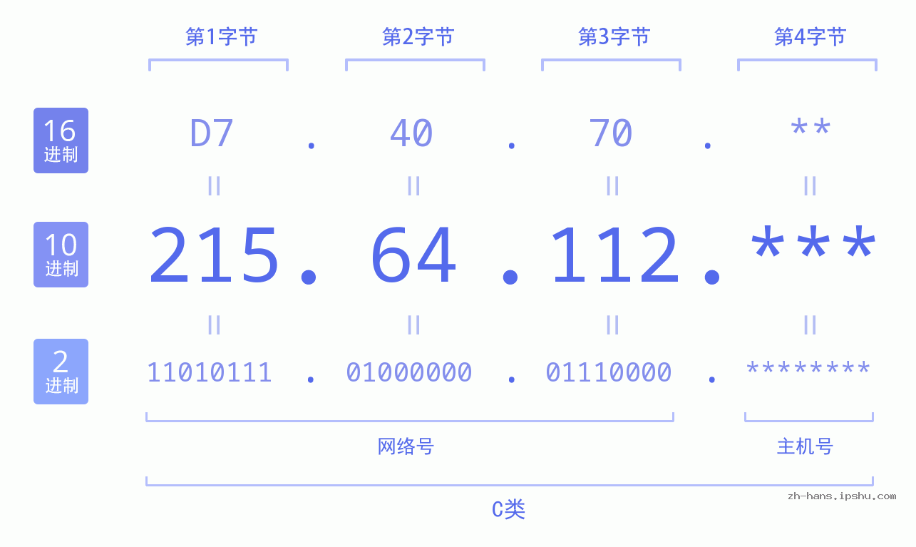 IP地址:215.64.112 数据结构图 二进制 十进制 十六进制 IPv4: 215.64.112 网络类型 网络号 主机号
