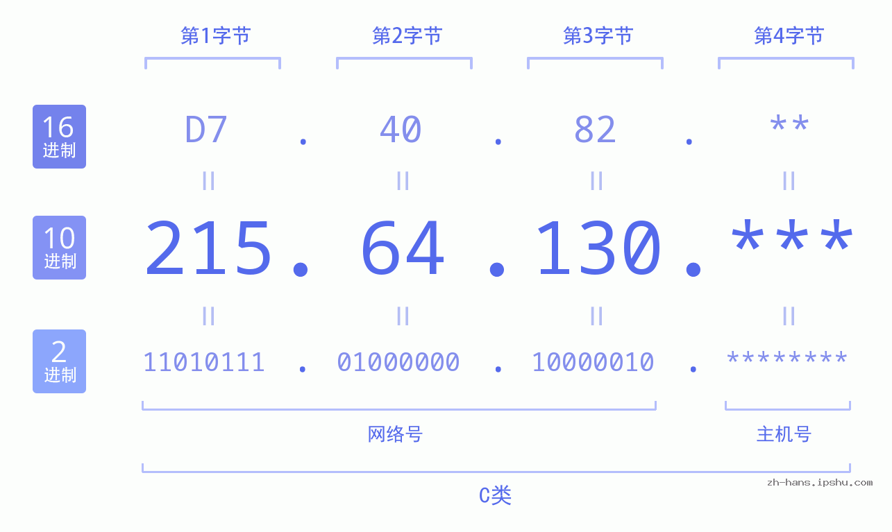 IP地址:215.64.130 数据结构图 二进制 十进制 十六进制 IPv4: 215.64.130 网络类型 网络号 主机号