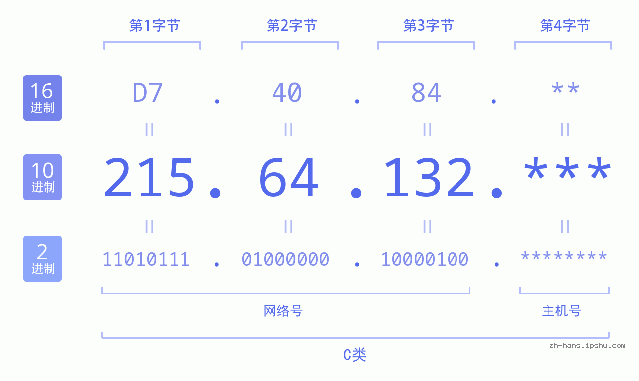 IP地址:215.64.132 数据结构图 二进制 十进制 十六进制 IPv4: 215.64.132 网络类型 网络号 主机号