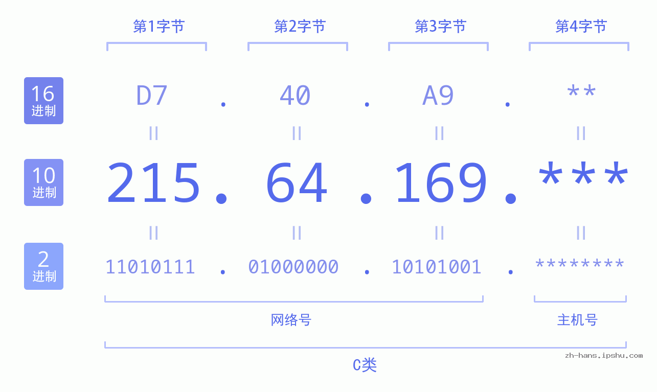 IPv4: 215.64.169 网络类型 网络号 主机号