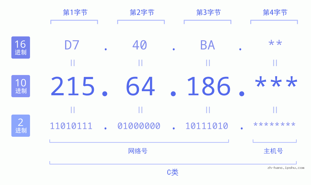 IP地址:215.64.186 数据结构图 二进制 十进制 十六进制 IPv4: 215.64.186 网络类型 网络号 主机号