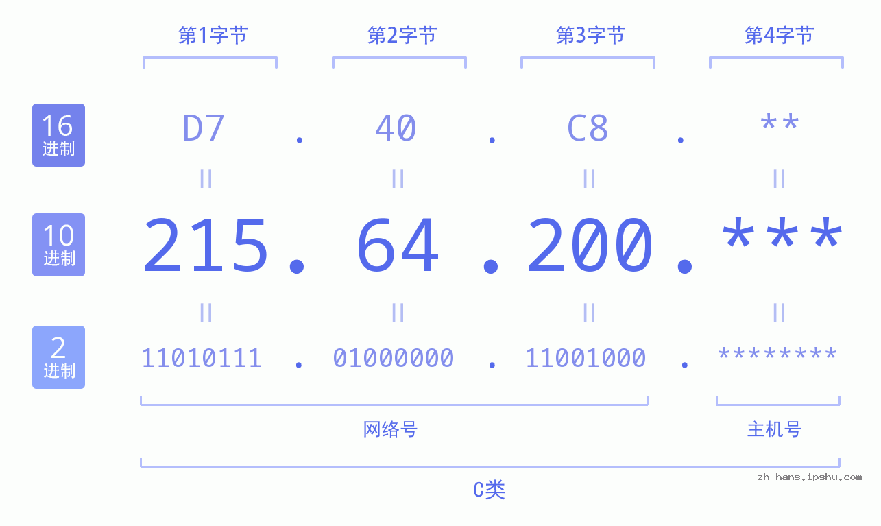 IP地址:215.64.200 数据结构图 二进制 十进制 十六进制 IPv4: 215.64.200 网络类型 网络号 主机号