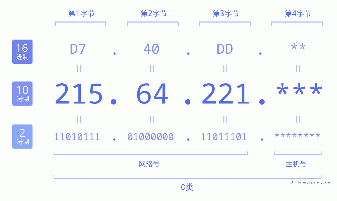IP地址:215.64.221 数据结构图 二进制 十进制 十六进制 IPv4: 215.64.221 网络类型 网络号 主机号