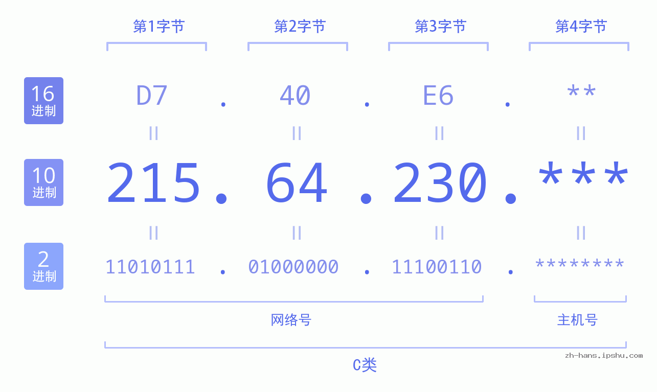 IPv4: 215.64.230 网络类型 网络号 主机号