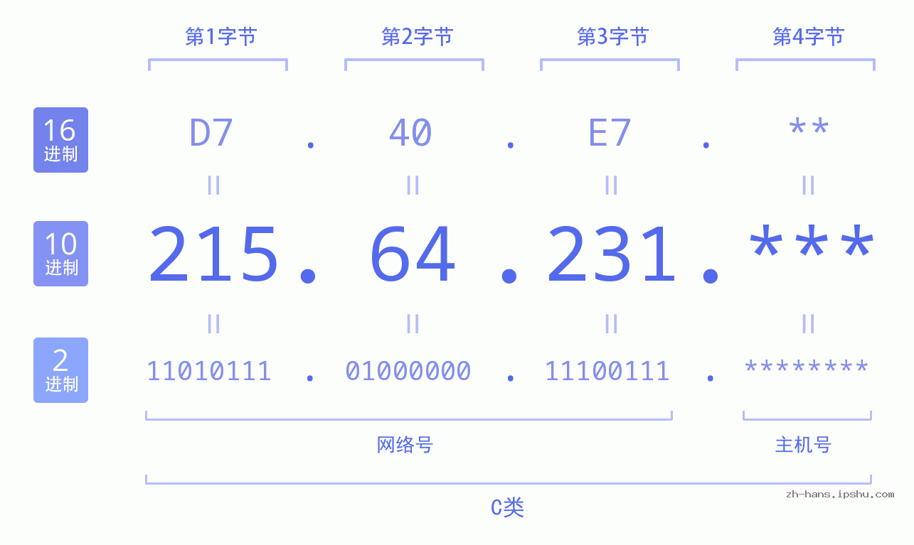 IP地址:215.64.231 数据结构图 二进制 十进制 十六进制 IPv4: 215.64.231 网络类型 网络号 主机号
